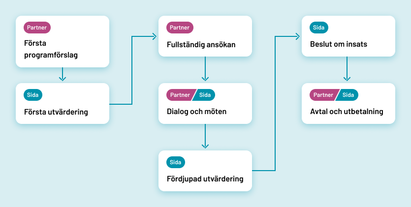 Illustration av hur en insats till