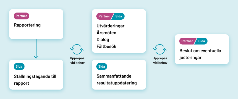 Ilustration av hur biståndet genomförs och följs upp