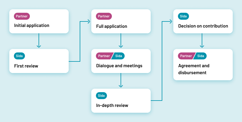 Illustration of How an initiative comes about