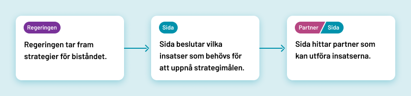 Regeringen tar fram strategier, Sida beslutar vilka insatser som behövs, Sida hittar partner som kan genomföra insatserna