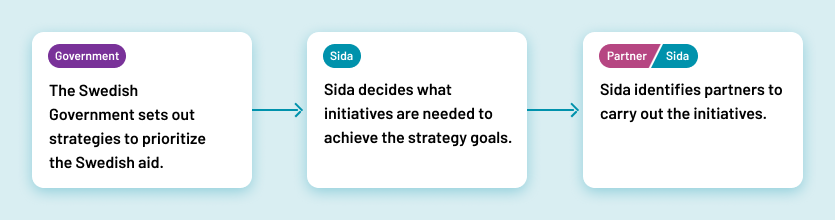 Government decides on strategies, Sida decide which initiatives are needed, Sida identifies partners to carry out initiatives